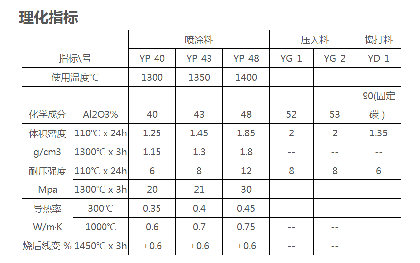 耐火噴涂料理化指標